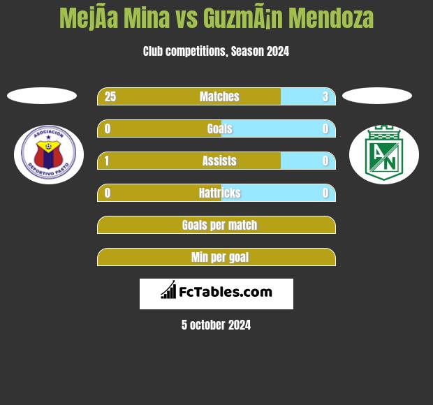 MejÃ­a Mina vs GuzmÃ¡n Mendoza h2h player stats