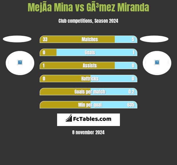 MejÃ­a Mina vs GÃ³mez Miranda h2h player stats