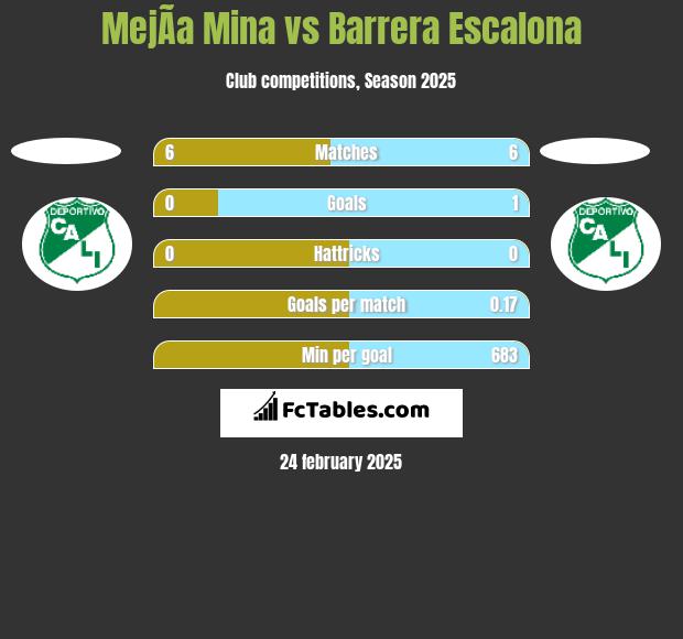 MejÃ­a Mina vs Barrera Escalona h2h player stats