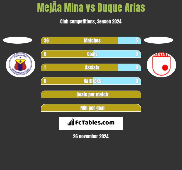 MejÃ­a Mina vs Duque Arias h2h player stats