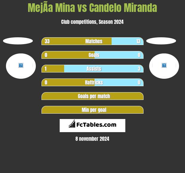 MejÃ­a Mina vs Candelo Miranda h2h player stats