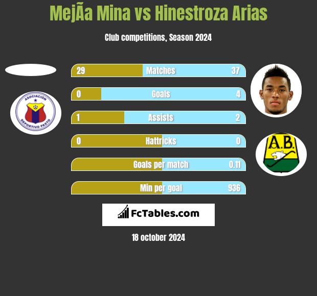 MejÃ­a Mina vs Hinestroza Arias h2h player stats