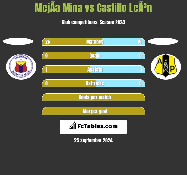 MejÃ­a Mina vs Castillo LeÃ³n h2h player stats