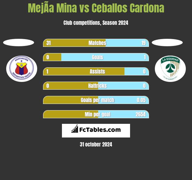 MejÃ­a Mina vs Ceballos Cardona h2h player stats