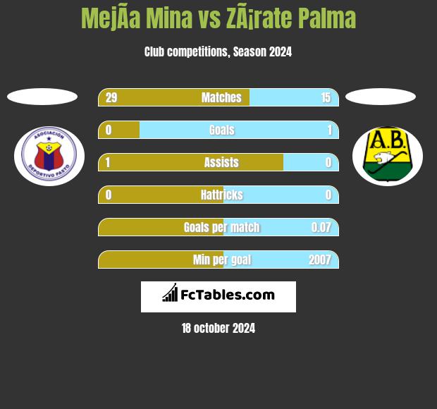 MejÃ­a Mina vs ZÃ¡rate Palma h2h player stats