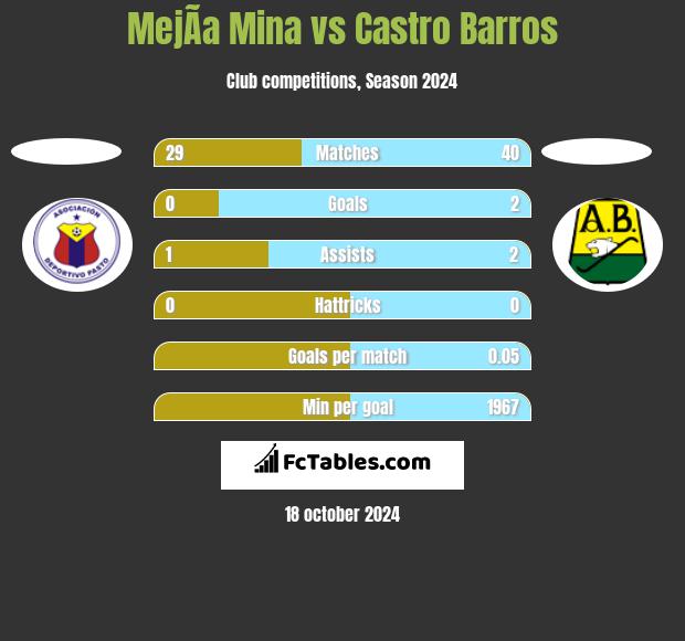 MejÃ­a Mina vs Castro Barros h2h player stats