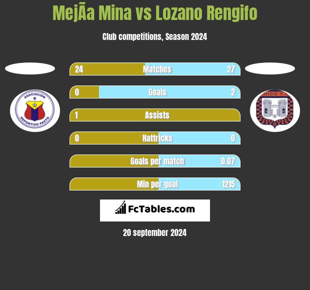 MejÃ­a Mina vs Lozano Rengifo h2h player stats