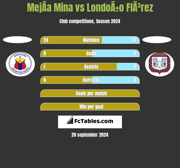 MejÃ­a Mina vs LondoÃ±o  FlÃ³rez h2h player stats