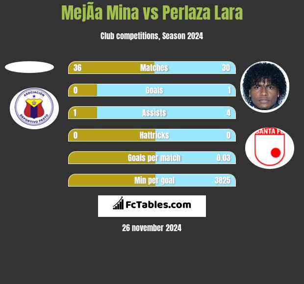 MejÃ­a Mina vs Perlaza Lara h2h player stats