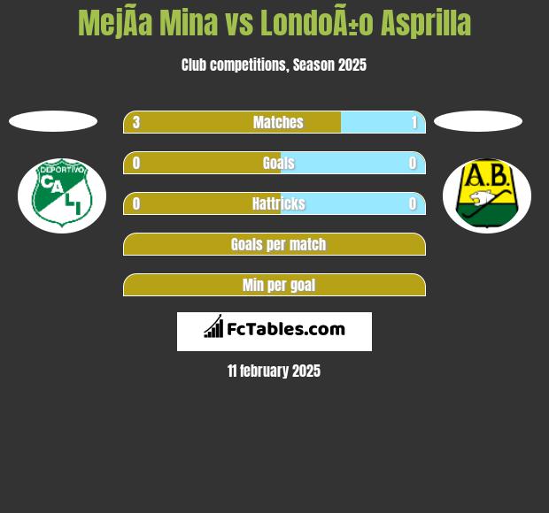 MejÃ­a Mina vs LondoÃ±o Asprilla h2h player stats