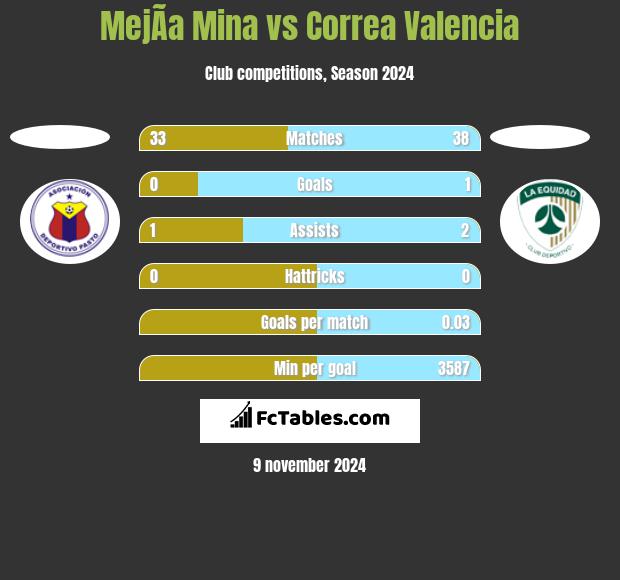 MejÃ­a Mina vs Correa Valencia h2h player stats