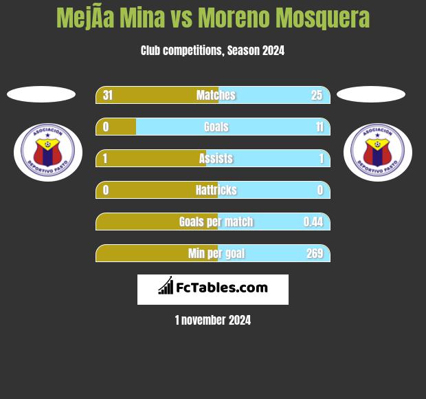 MejÃ­a Mina vs Moreno Mosquera h2h player stats