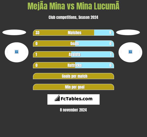 MejÃ­a Mina vs Mina  LucumÃ­ h2h player stats