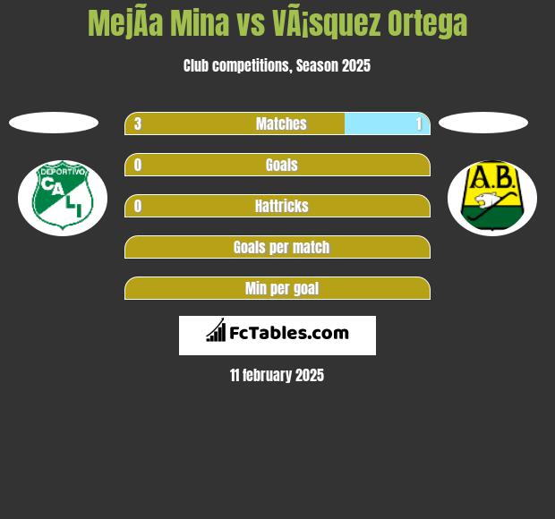 MejÃ­a Mina vs VÃ¡squez Ortega h2h player stats