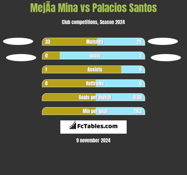 MejÃ­a Mina vs Palacios Santos h2h player stats