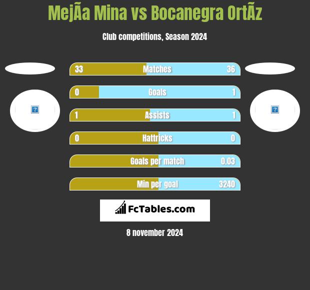 MejÃ­a Mina vs Bocanegra OrtÃ­z h2h player stats