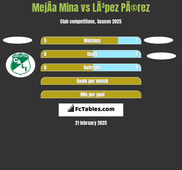 MejÃ­a Mina vs LÃ³pez PÃ©rez h2h player stats