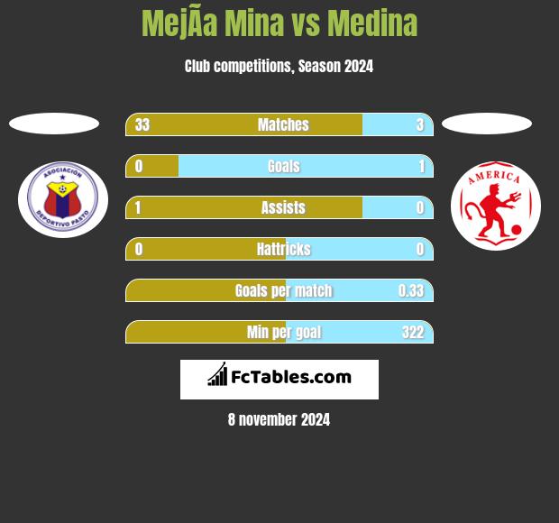 MejÃ­a Mina vs Medina h2h player stats