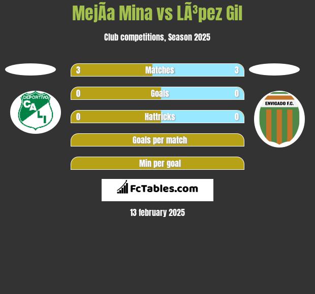 MejÃ­a Mina vs LÃ³pez Gil h2h player stats