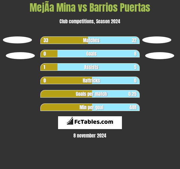 MejÃ­a Mina vs Barrios Puertas h2h player stats