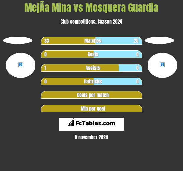 MejÃ­a Mina vs Mosquera Guardia h2h player stats