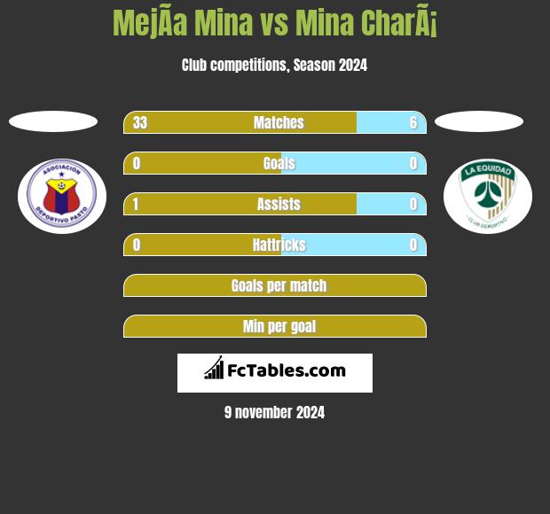 MejÃ­a Mina vs Mina CharÃ¡ h2h player stats