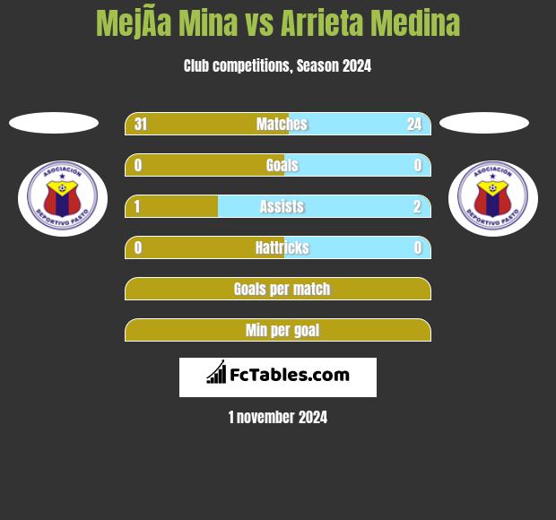 MejÃ­a Mina vs Arrieta Medina h2h player stats