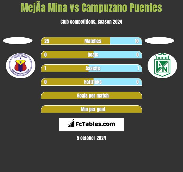 MejÃ­a Mina vs Campuzano Puentes h2h player stats