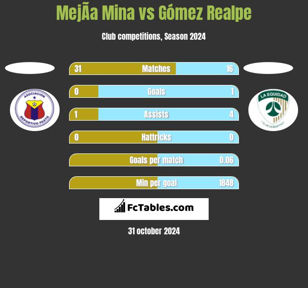 MejÃ­a Mina vs Gómez Realpe h2h player stats