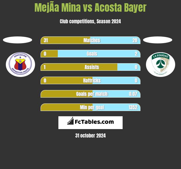 MejÃ­a Mina vs Acosta Bayer h2h player stats