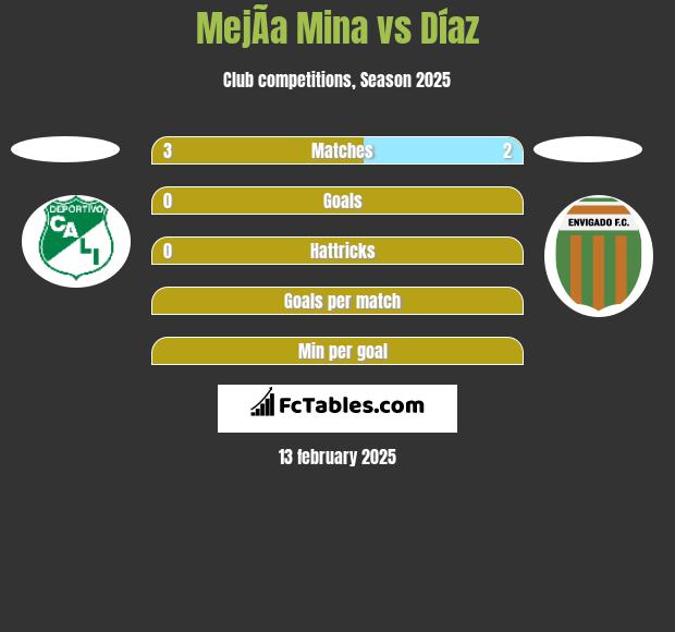 MejÃ­a Mina vs Díaz h2h player stats