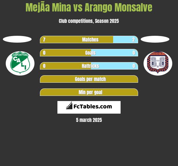 MejÃ­a Mina vs Arango Monsalve h2h player stats