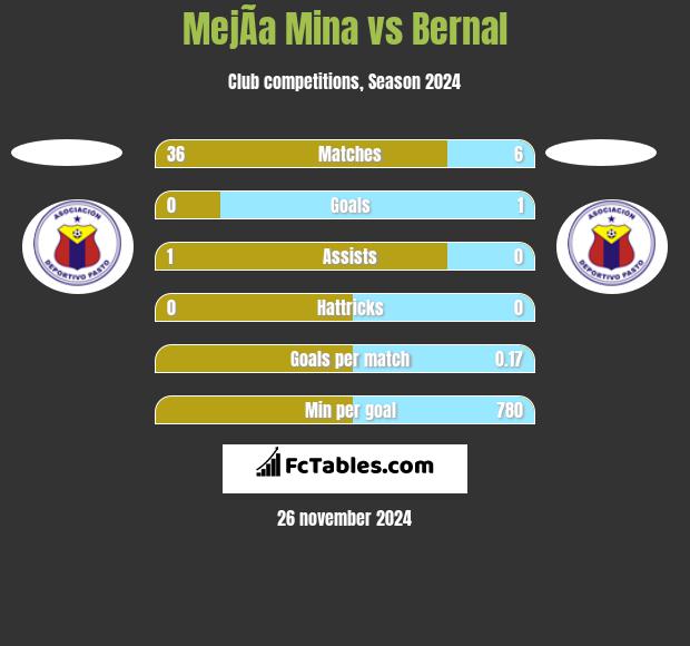 MejÃ­a Mina vs Bernal h2h player stats