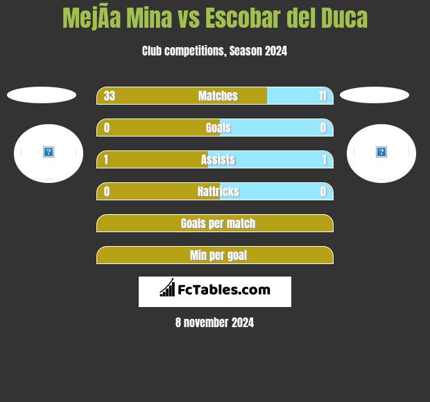 MejÃ­a Mina vs Escobar del Duca h2h player stats