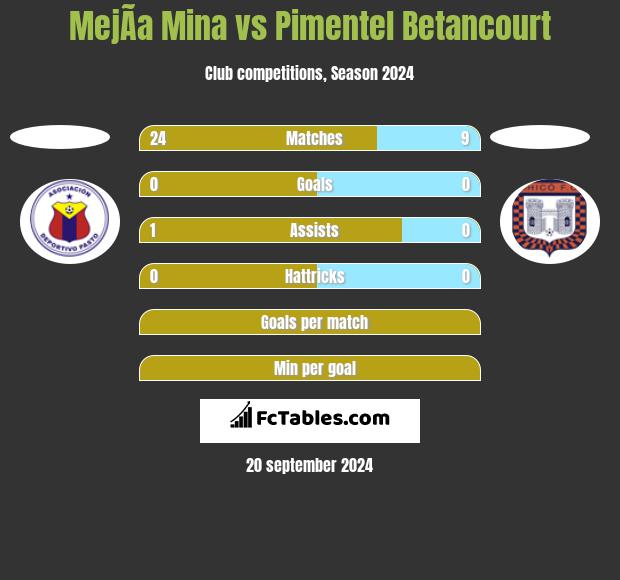 MejÃ­a Mina vs Pimentel Betancourt h2h player stats