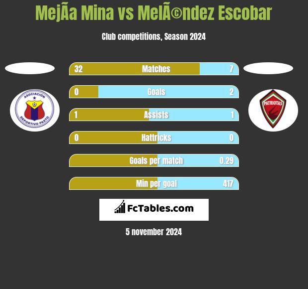 MejÃ­a Mina vs MelÃ©ndez Escobar h2h player stats