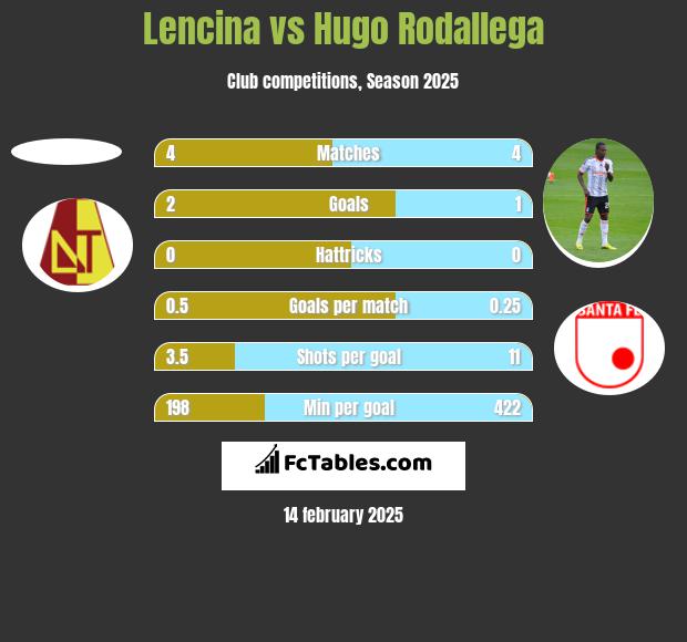 Lencina vs Hugo Rodallega h2h player stats