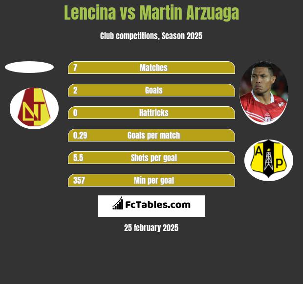 Lencina vs Martin Arzuaga h2h player stats