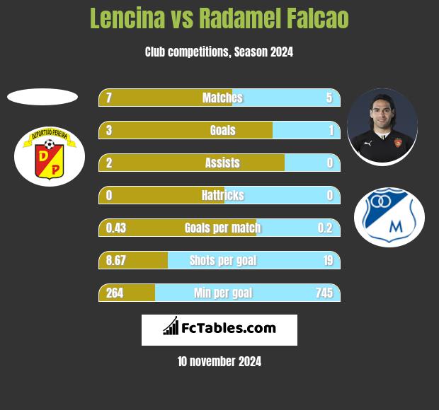 Lencina vs Radamel Falcao h2h player stats