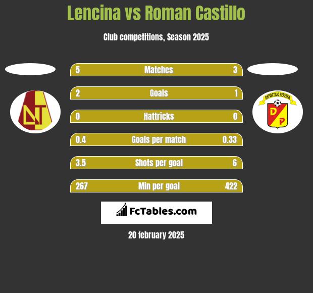 Lencina vs Roman Castillo h2h player stats