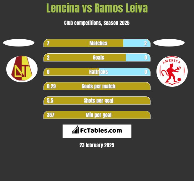 Lencina vs Ramos Leiva h2h player stats