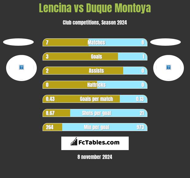 Lencina vs Duque Montoya h2h player stats