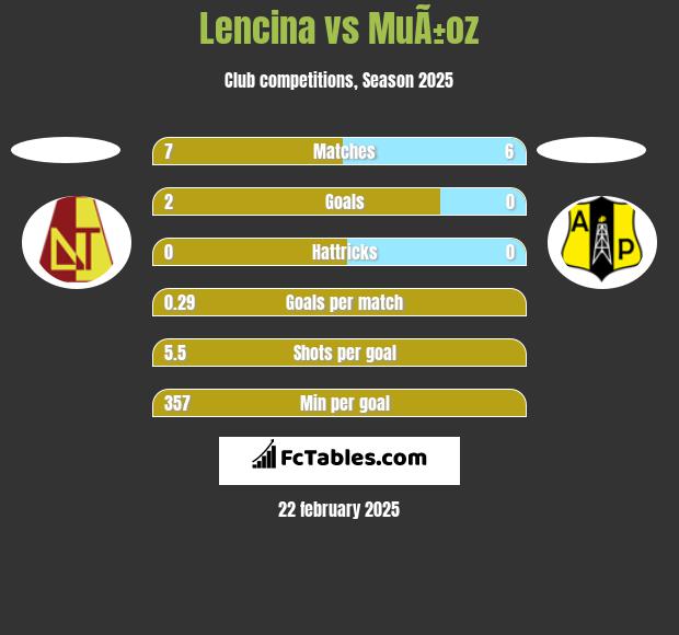 Lencina vs MuÃ±oz h2h player stats