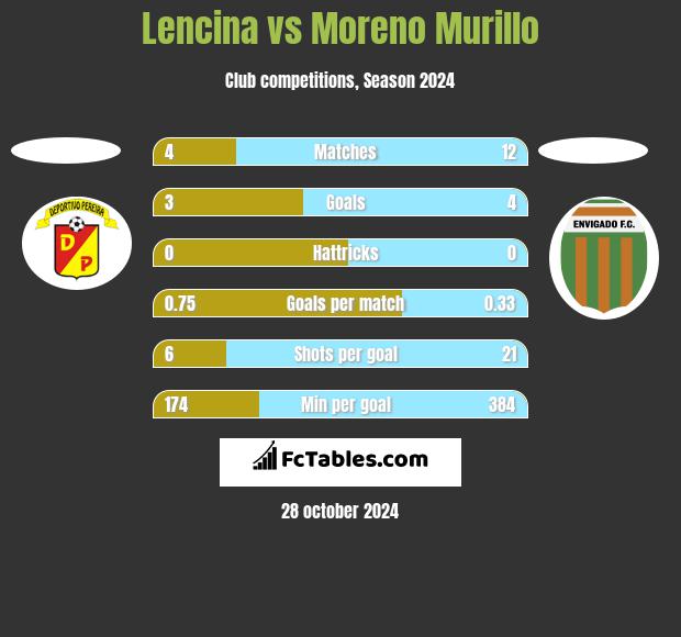 Lencina vs Moreno Murillo h2h player stats