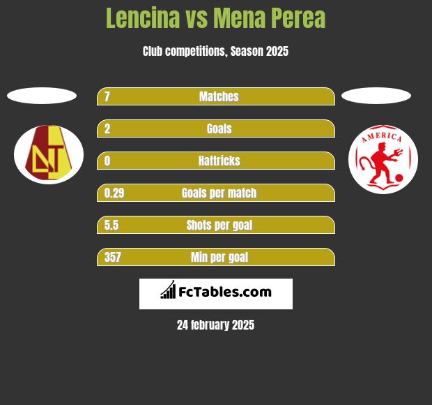 Lencina vs Mena Perea h2h player stats