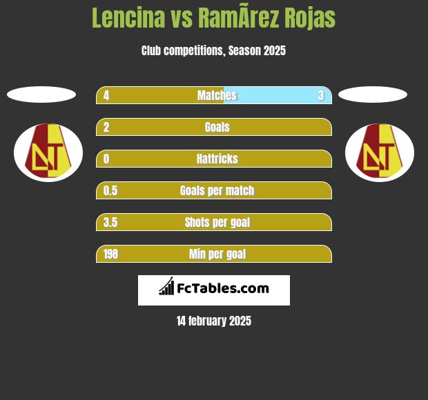 Lencina vs RamÃ­rez Rojas h2h player stats