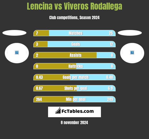 Lencina vs Viveros Rodallega h2h player stats