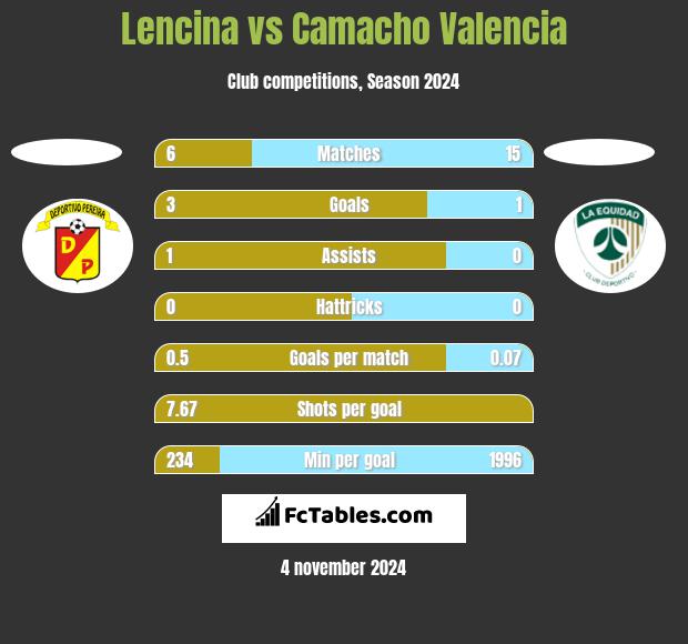 Lencina vs Camacho Valencia h2h player stats