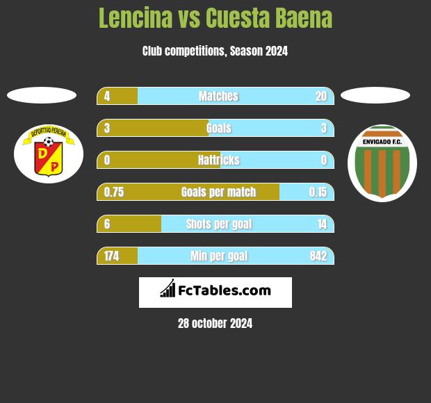 Lencina vs Cuesta Baena h2h player stats