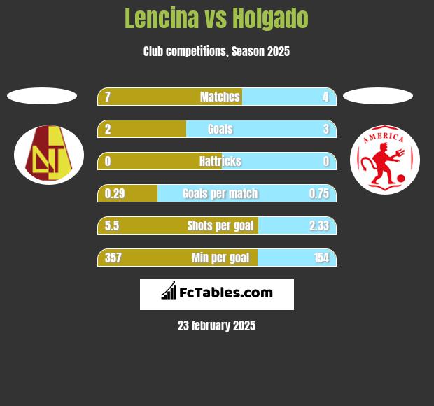 Lencina vs Holgado h2h player stats